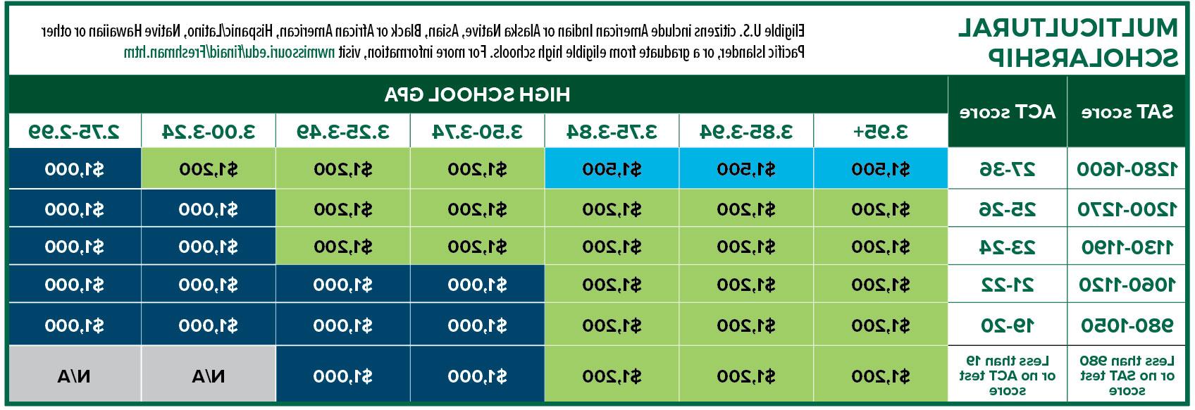 Multicultural scholarships